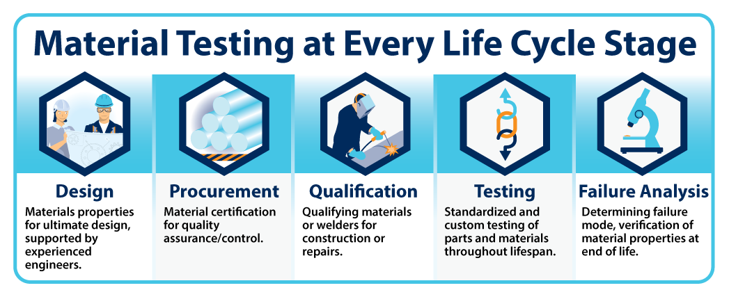Material-Testing-Life-Cycle